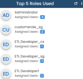 Platform Dashboard Top5 Roles Used