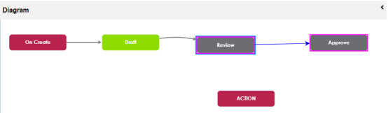 Connecting Stages Diagram