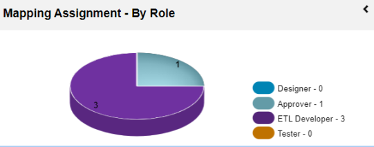 Mapping Assignment Role
