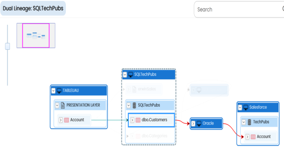 Table Dual Lineage View