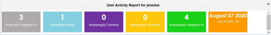 User Activity Report Rm