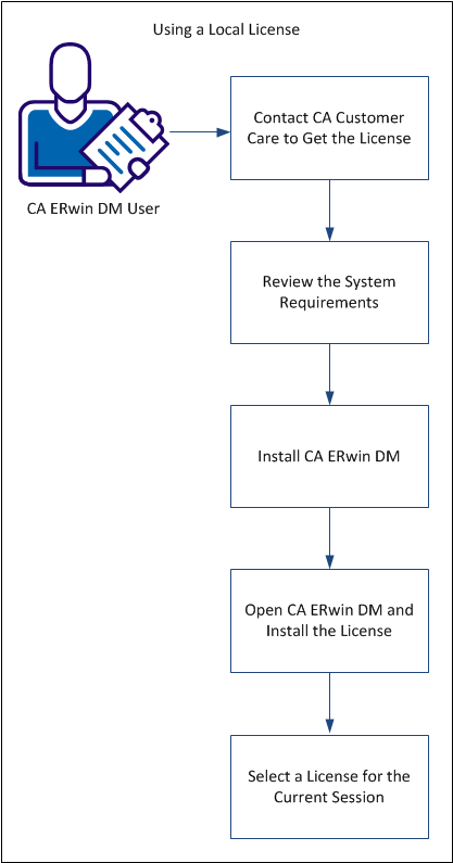 This diagram illustrates  how you can use a local license.