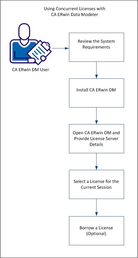 Using Concurrent License