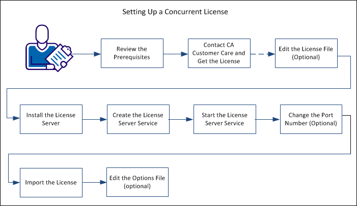 Setting Up a Concurrent License