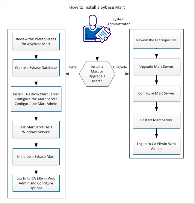 Illustrating how to install a Sybase Mart