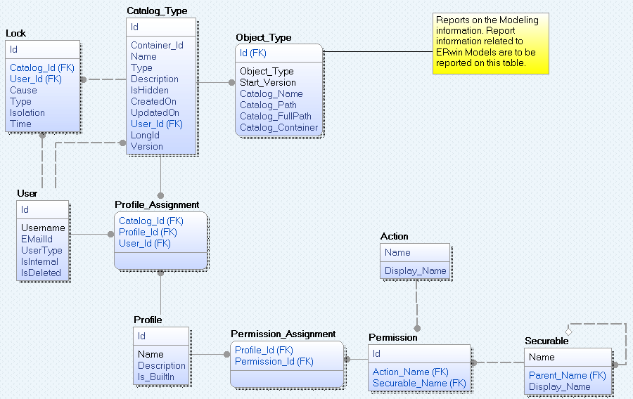 This graphic shows basic tables and columns for report.