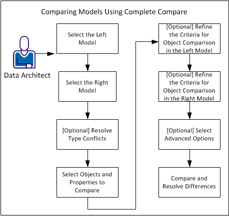 Illustrating how to compare models