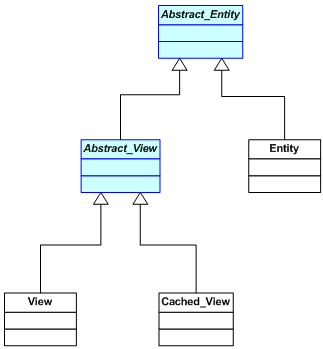 Entity and View Diagram--UML