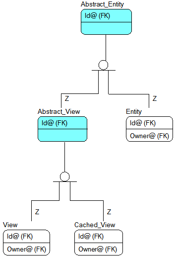 Entity and View Diagram--IDEF1X