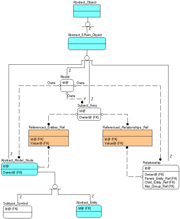 Model and Subject Area Diagram--IDEF1X