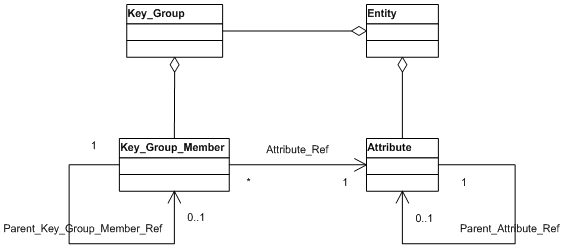 Entity, Attribute, and Key_Group Diagram--UML