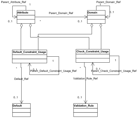 Attribute, Domain, Default, and Validation Rule Diagram--UML