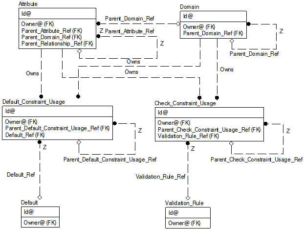 Attribute, Domain, Default, and Validation Rule Diagram--IDEF1X