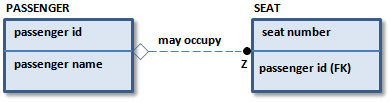 Example of cardinality in a nonidentifying relationship