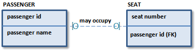 Example of cardinality in a nonidentifying relationship