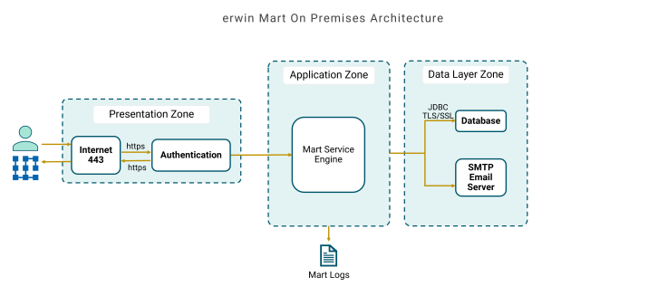 Mart architecture new