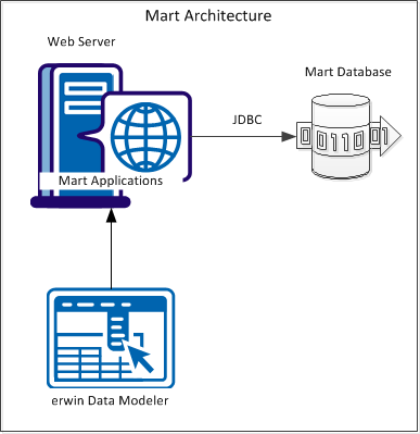 Mart architecture new