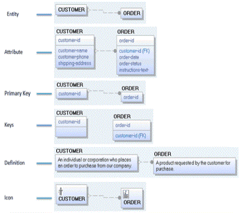 Logical Display Levels Example in a Logical Model