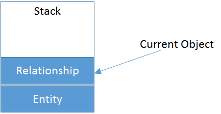 Illustrating stack for ForEachOwneeFrom