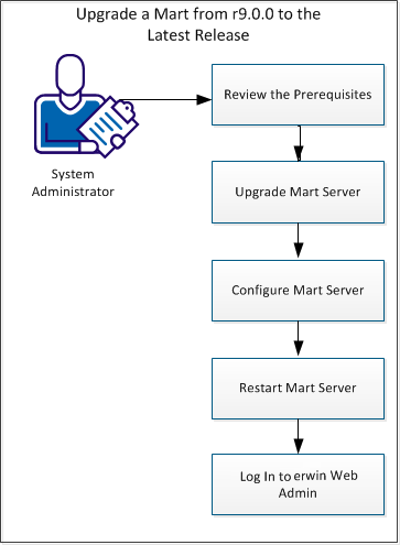 Illustrating  how to upgrade a 9.0 Mart to the latest release