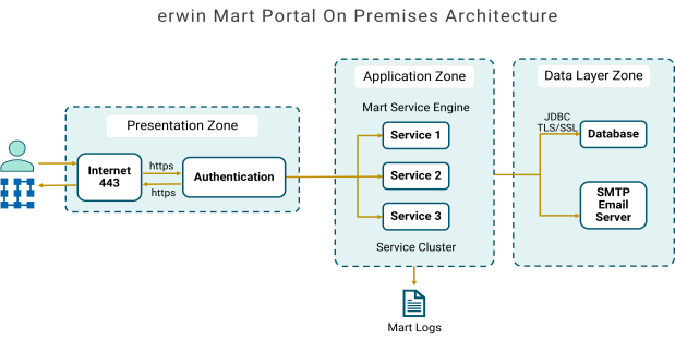 Mart architecture new