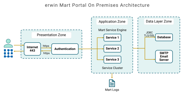 Mart architecture new