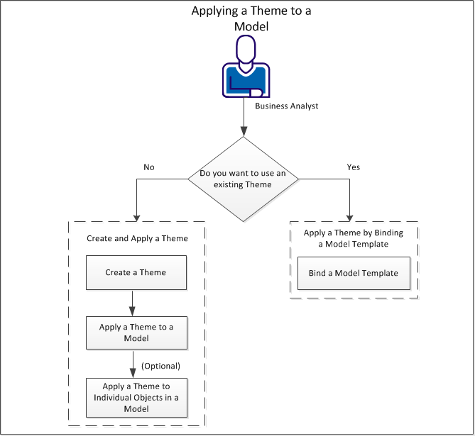 How to create and aply themes to a model