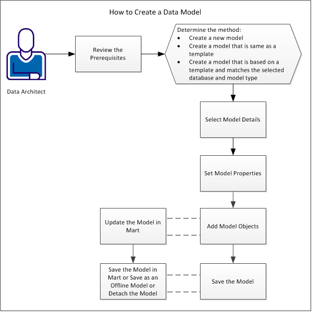 Illustrating the steps to create a model