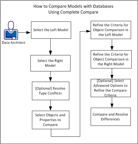 Complete Compare between a model and a database