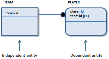 Example of an independent entity and a dependent entity