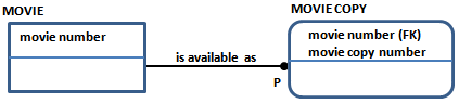 An example of relationship cardinality using the MOVIE and MOVIE COPY entities