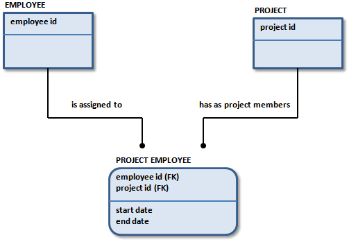 Reference integrity example