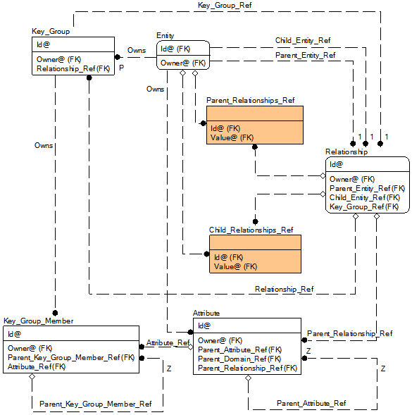 Entity Attribute Key Group And Relationship Diagram