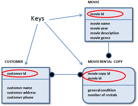 Key-based Model example