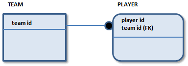 relationships from foreign key attributes