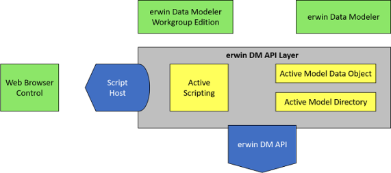 erwin API integrated components diagram