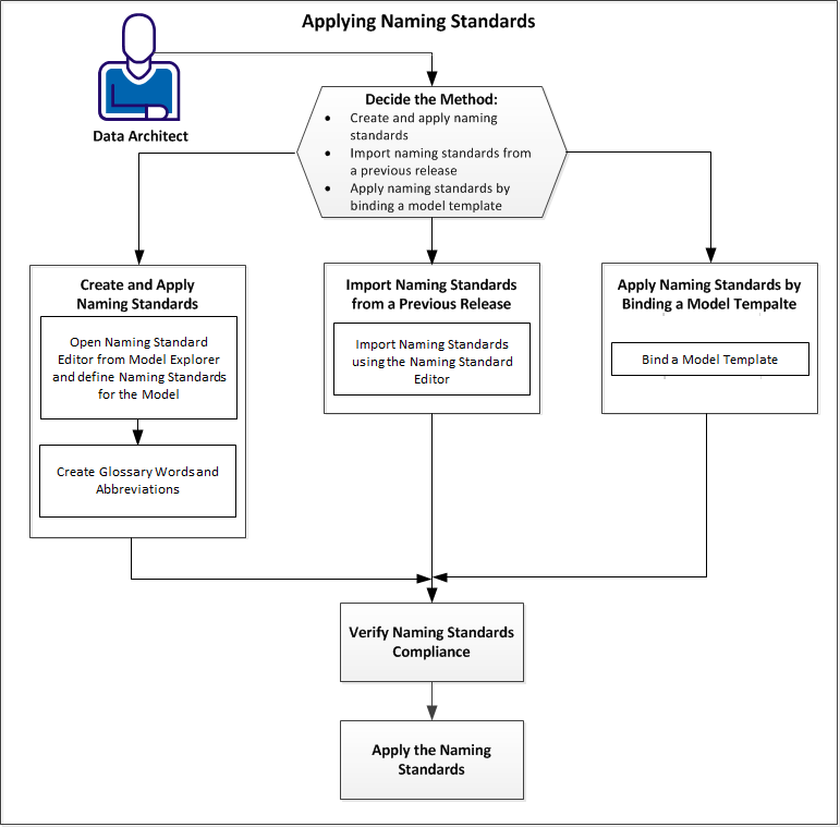 Applying Naming Standards