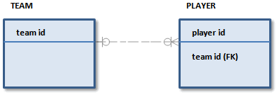 Example of a non-identifying relationship in IE notation